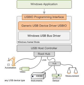 usb windows development device driver universal kit win